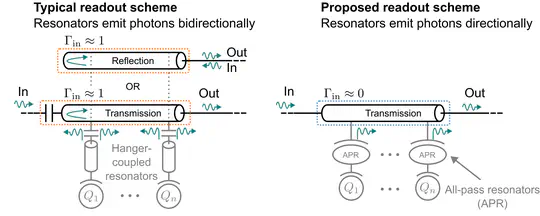 Robust and scalable quantum measurement